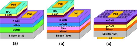 GaN LED Structure 的图像结果