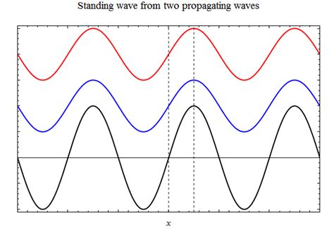 Standing Wave Example 的图像结果
