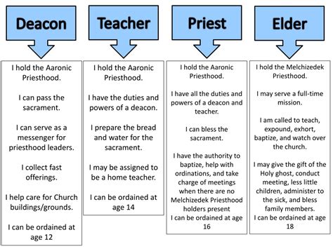 PPT - Priesthood Duties and Responsibilities PowerPoint Presentation ...