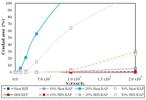 Fatigue Performance of Recycled Asphalt Mixtures: Viscoelastic ...