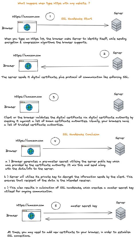 Image result for SSL Interview Questions