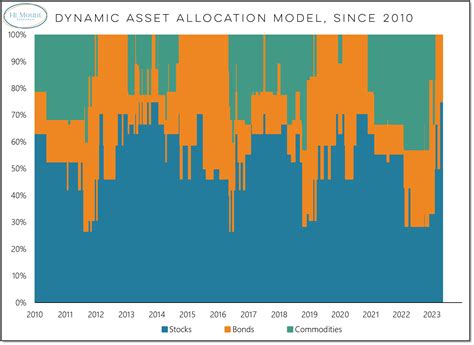 Image result for Dynamic Asset Allocation