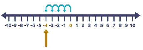 Positive and Negative Numbers - Year 7 PDF Download