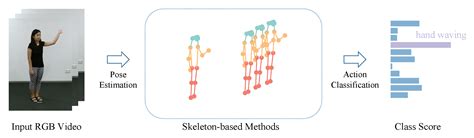 A Novel Two-Stream Transformer-Based Framework for Multi-Modality Human ...