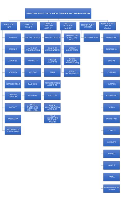 Organization Structure | Director General of Audit (Finance ...