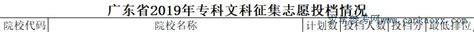 广州涉外经济职业技术学院2023年春季高考录取投档结果公布 —广东站—中国教育在线