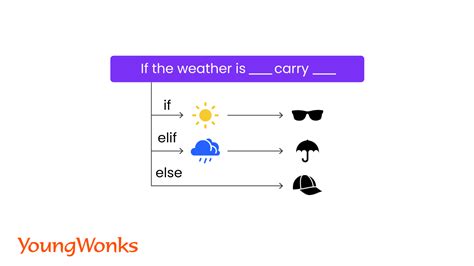 Image result for If Else Python Cartoon