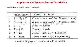 Image result for Syntax-Directed Definition