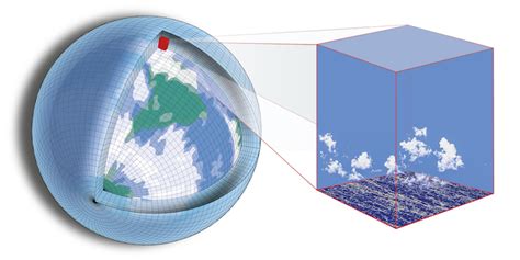 Climate Model 的图像结果