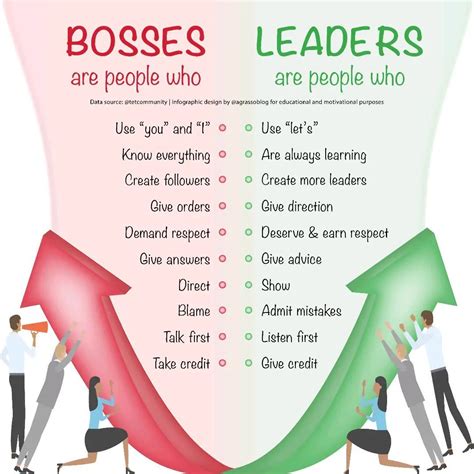 Love this 💕 Boss vs. Leader Great Leaders Make Other Great Leaders, Not Followers. | Isabel ...