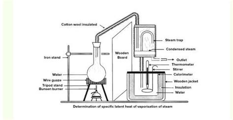 Draw a labelled diagram of the apparatus you will use to show that heat ...