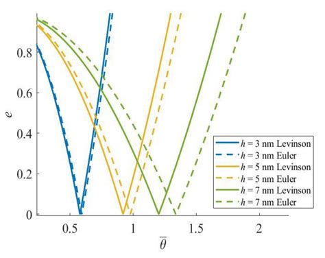 Investigation into the Dynamic Stability of Nanobeams by Using the ...