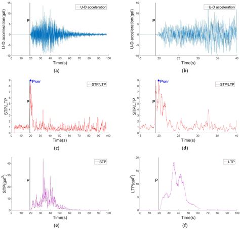 A Synchronous Magnitude Estimation with P-Wave Phases’ Detection Used ...