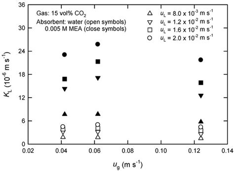 A Simplified Kinetic Modeling of CO2 Absorption into Water and ...