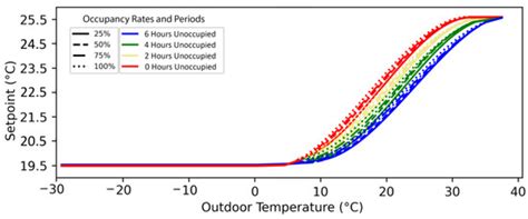 Quantifying Energy Savings from Optimal Selection of HVAC Temperature ...