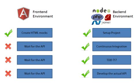 Image result for Angular Backend API Two Server