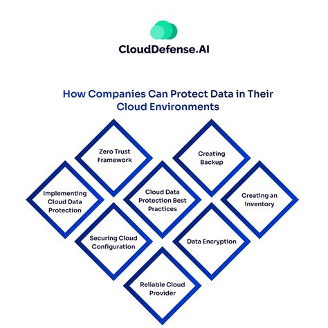Image result for High Quality Image of Cloud Data Protection