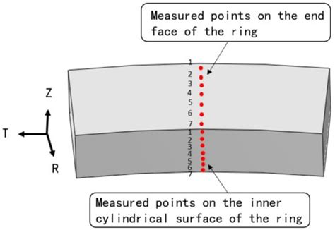 Residual Stress Relief in 2219 Aluminium Alloy Ring Using Roll-Bending