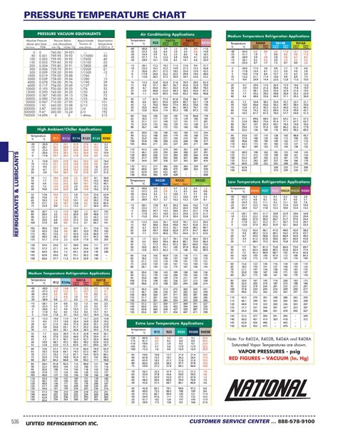 Free Printable R410A Pressure Temperature Chart [PDF]