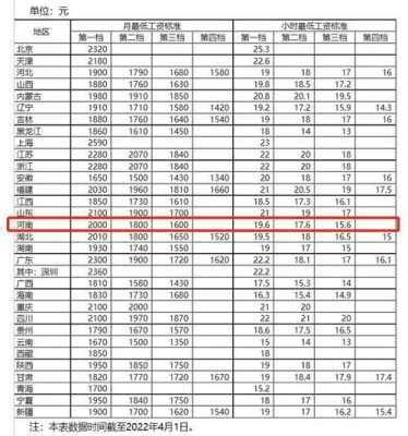 浙江省各地最低月工资标准、最低小时工资标准是多少？
