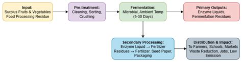 From Waste to Brand: Circular Bio-Innovation and Low-Carbon Product ...