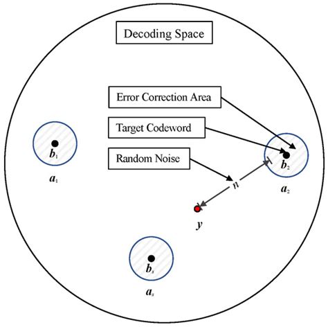 Bilayer LDPC Codes Combined with Perturbed Decoding for MLC NAND Flash ...