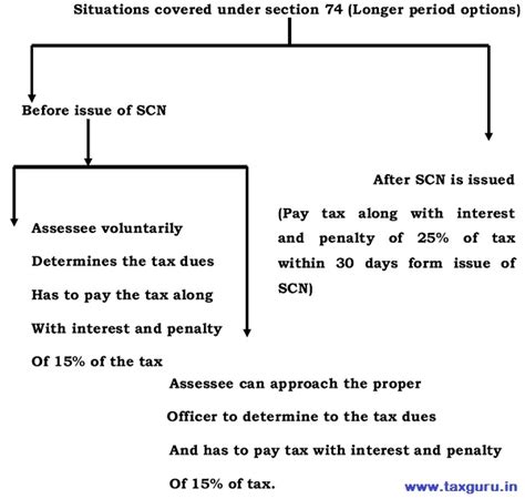 Settlement of Disputes – Possibilities in GST