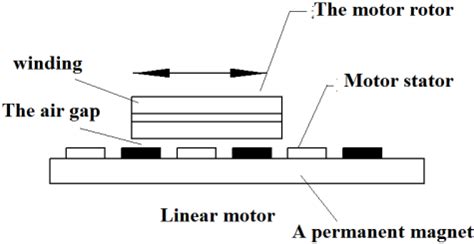 Image result for Linear Motor Generator Explained