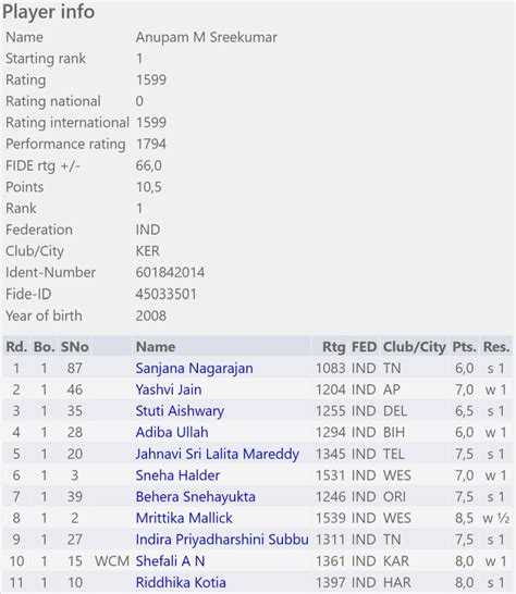 Mayank Chakraborty and Anupam Sreekumar are the National Under-11 ...