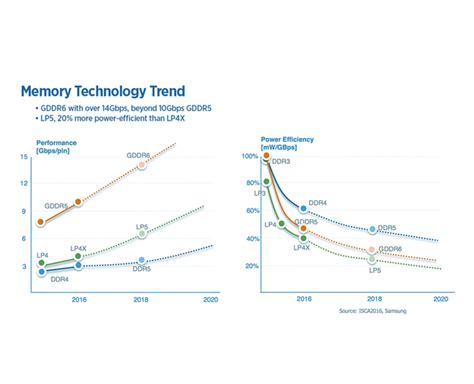 What's the Difference Between GDDR and DDR Memory?