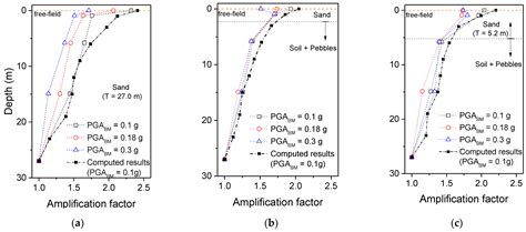 Effects of Stratification on Soil–Foundation–Structure Interaction ...