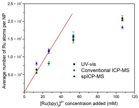 An Unprecedented Metal Distribution in Silica Nanoparticles Determined ...