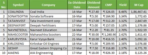 March Madness – The Dividend Bonanza: As of 15th March » Capitalmind ...