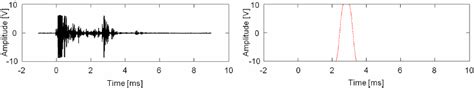 Image result for Time Domain Ordogram Method