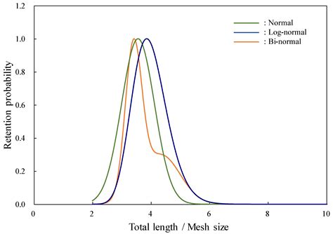 Investigating the Mesh Size Selectivity of Olive Flounder (Paralichthys ...