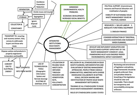 Image result for Working Model On Waste Management
