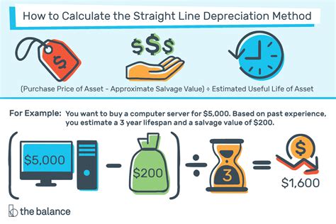 Image result for Depreciation Under Straight Line Method