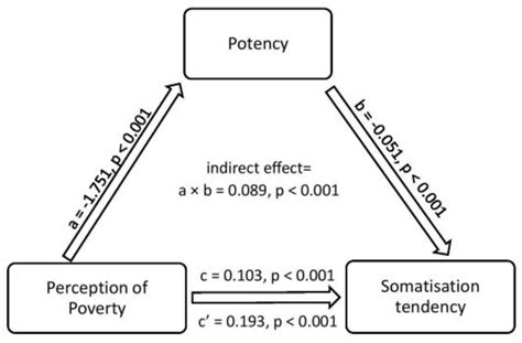Poverty, Somatisation Tendency and Potency in Low-Income Adolescent ...