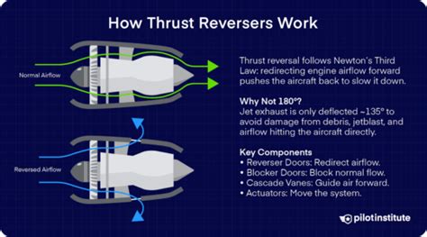 Image result for Thrust Reverser Explained