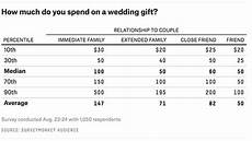 Wedding Gift Amounts by The Ultimate Guide To How Much To Spend On Wedding Gifts Wedding Gift Amounts