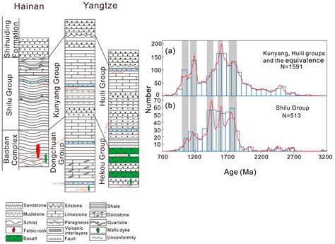 Precambrian Tectonic Affinity of Hainan and Its Evolution from Columbia ...