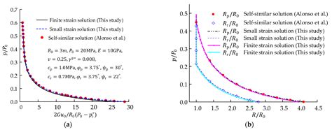 A New Numerical Finite Strain Procedure for a Circular Tunnel Excavated ...