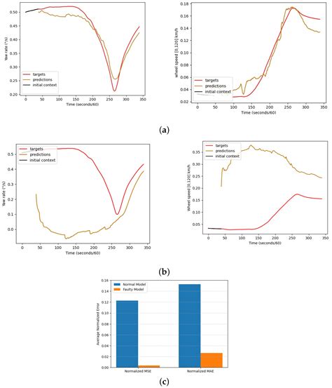 FPGA-Based Dual Learning Model for Wheel Speed Sensor Fault Detection ...