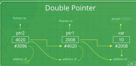 Image result for Mulitple Pointer C-code