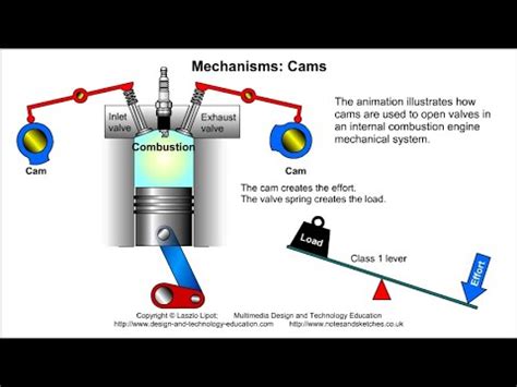 Image result for Example for Creating Cams