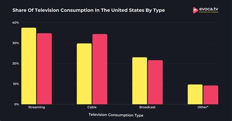 Cable TV Statistics (2024) — Viewership & Subscribers