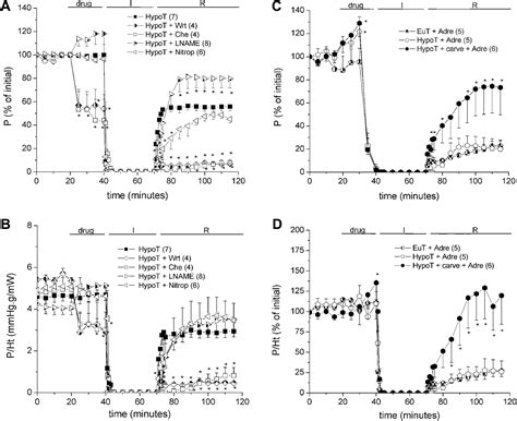 Cardioprotective Mechanisms of Hypothyroidism on Ischemia/Reperfusion in Rats and Effects of ...
