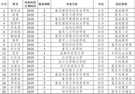 秀山县享受2023年硕士研究生考试优惠政策西部计划志愿者名单公示_服务_项目_通知