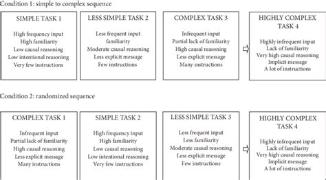 Image result for Task Sequence Condition