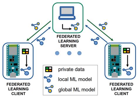 On-Device Training of Machine Learning Models on Microcontrollers with ...